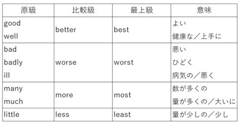 fun 比較級 最上級.